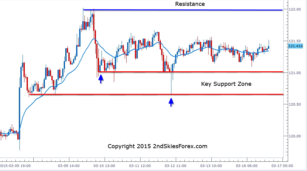 USD/JPY Hourly Chart