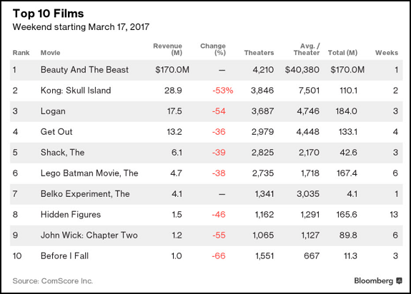 Top 10 Films