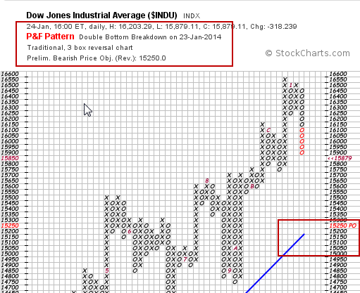 Dow Jones Industrial Average