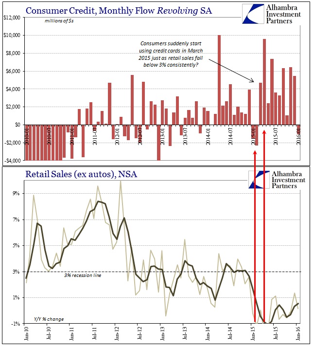 Consumer Credit Revolving 2015 Recession ex-autos