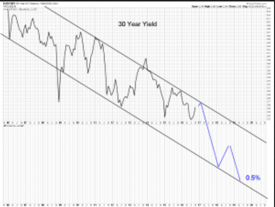 30 Year Yield