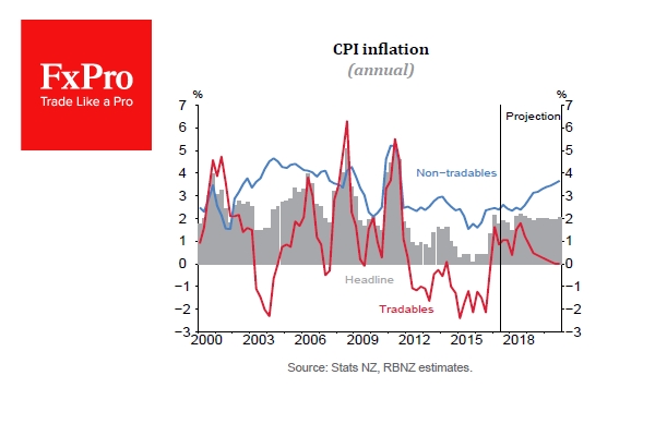 The RBNZ expects inflation to reach 2% in Q2 of 2018