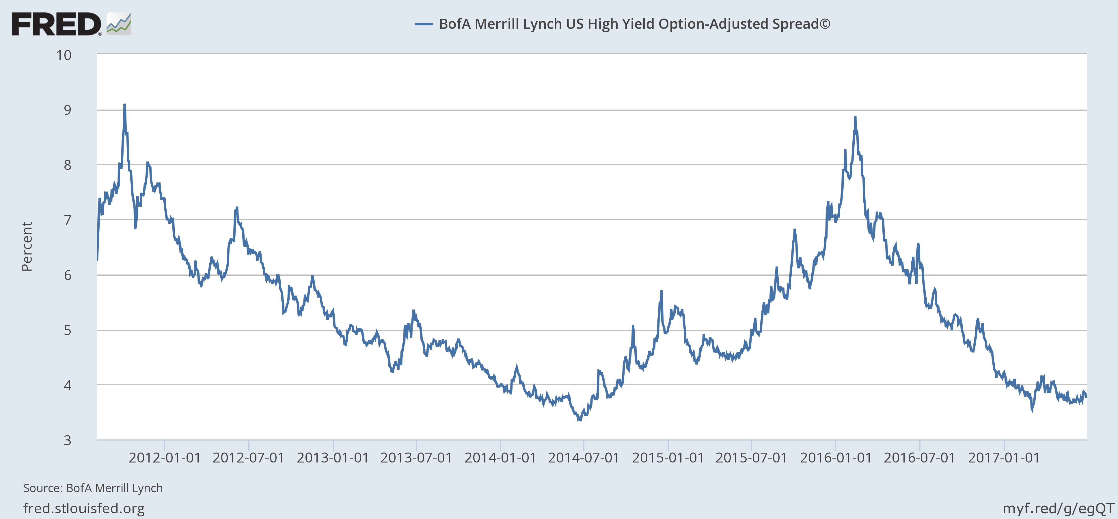 Bofa Merrill Lynch US High Yield