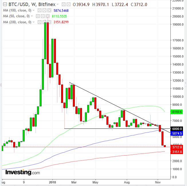 BTCUSD Weekly 2017-2019