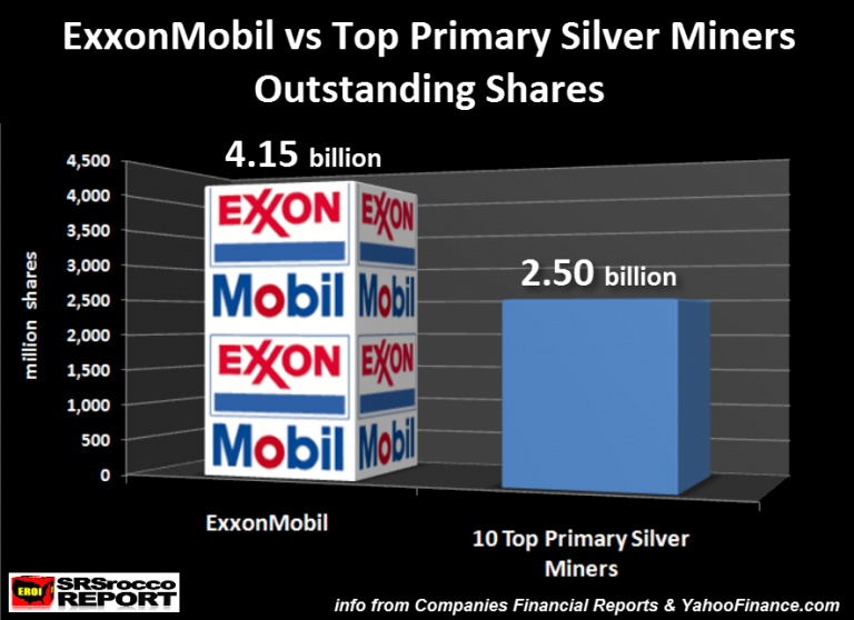 ExxonMobil vs Top Primary Silver Miners Outstanding Shares