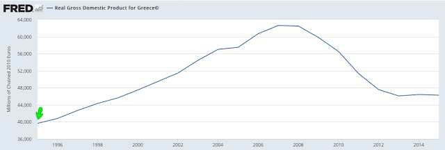 Greece: Real GDP 1994-2016