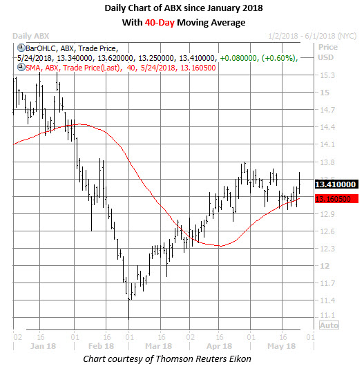 ABX Price Chart May 24 