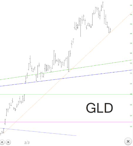 SPDR® Gold Shares