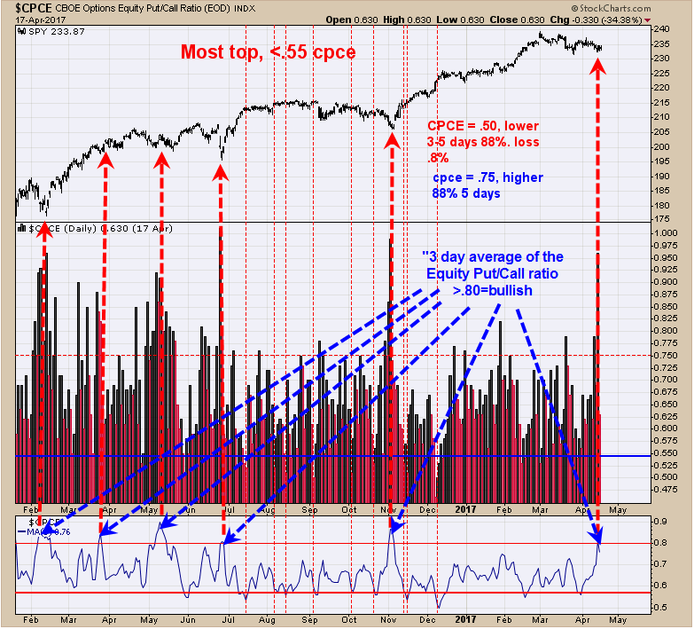 Equity Put/Call Ratio