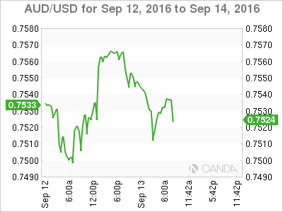 AUD/USD 2 Day Chart