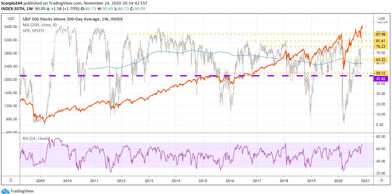Stocks Above 200DMA Weekly Chart