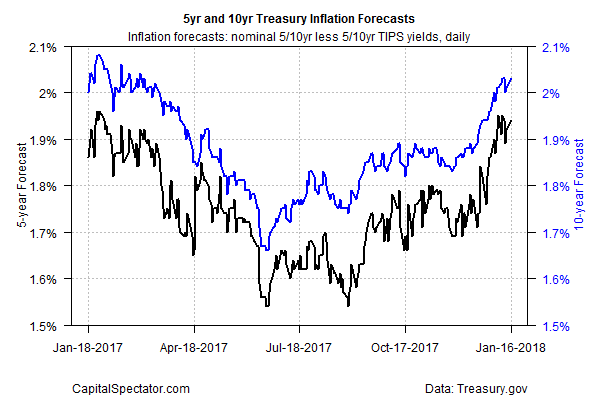 5yr And 10yr Treasury Inflation Forecasts
