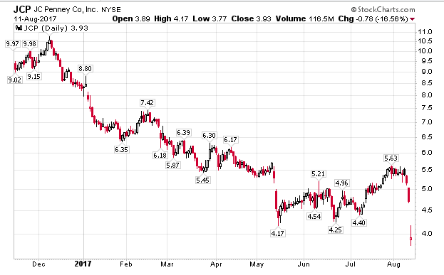 Jc Penny Stock Chart