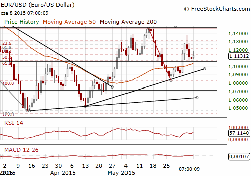 EUR/USD Daily Chart