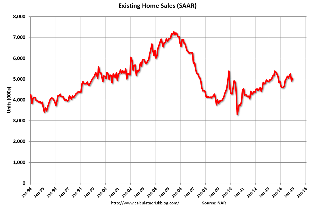 Existing Home Sales January 1994-Present