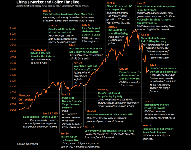China's Market and Policy Timeline