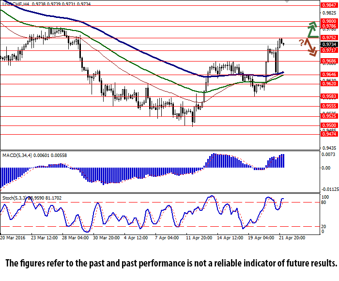 USD/CHF 4 Hour Chart