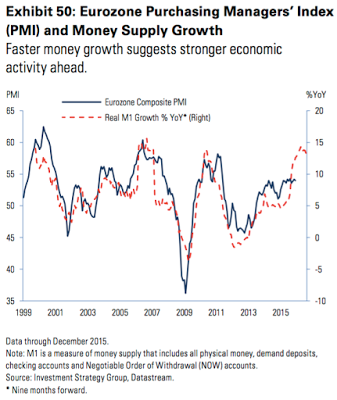 Eurozone PMI and Money Supply Growth 1999-2016