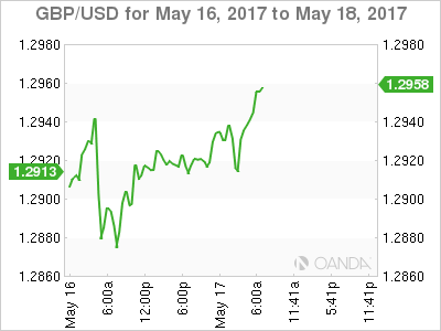 GBP/USD For May 16 - 18, 2017