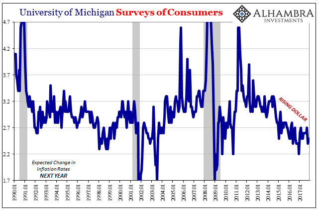 University Of Michigan Surveys Of Consumers