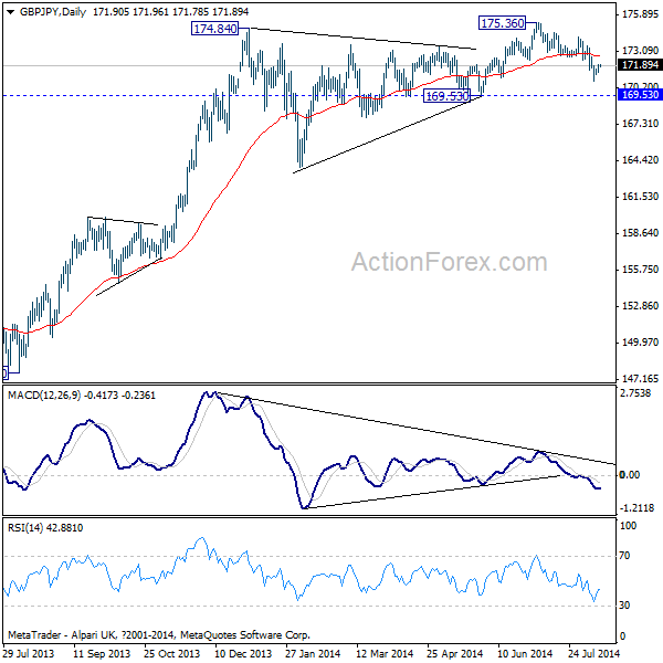 GBP/JPY Daily Chart