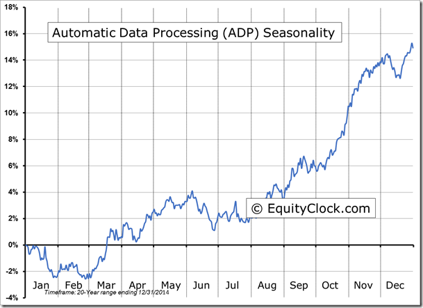 ADP Seasonality Chart