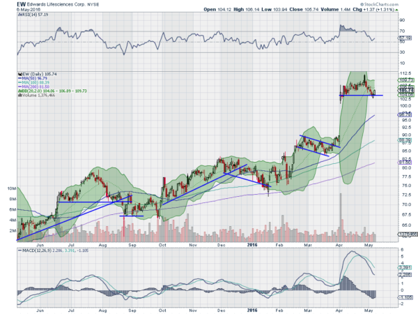 EW Chart