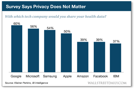 With Which Tech Company Would You Share Your Data?