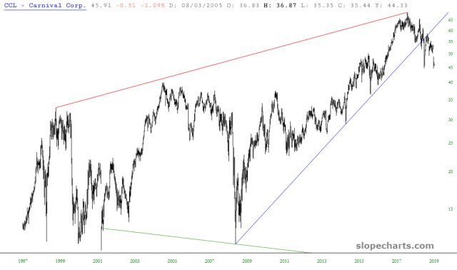 CCL Chart