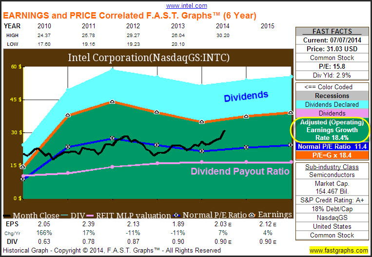 INTC Earnings and Price