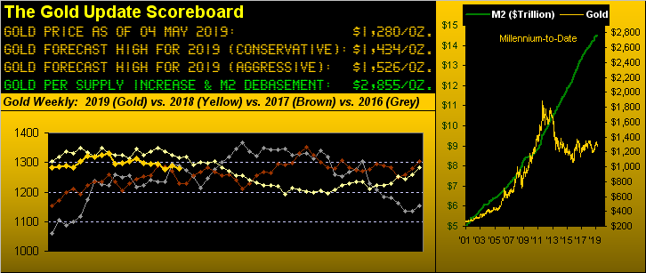 Gold Update Scoreboad