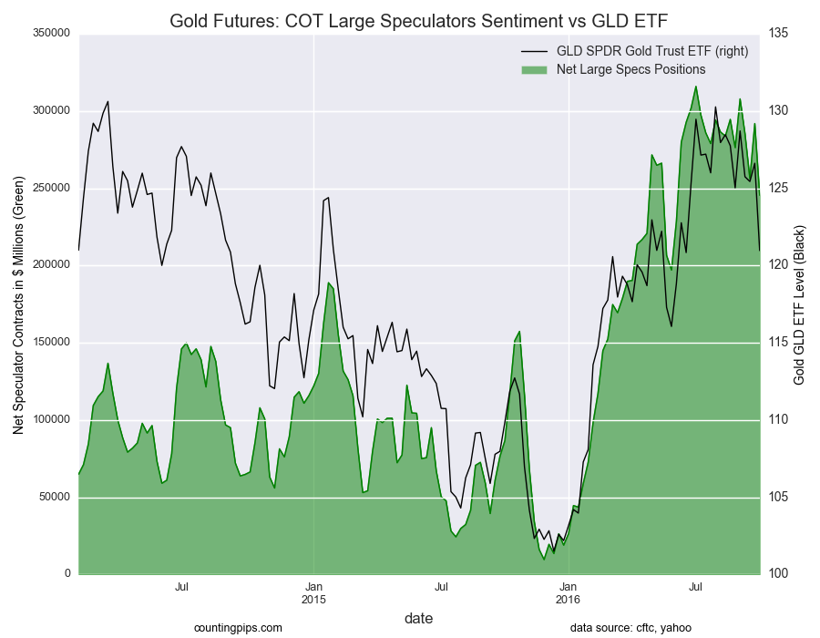 Gold Futures: COT Large Speculators Sentiment Vs GLD ETF