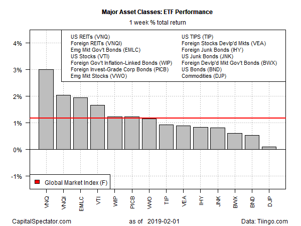 Major Asset Classes : ETF Performance