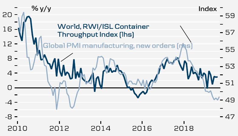 Container Index Vs PMI