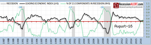 Recession