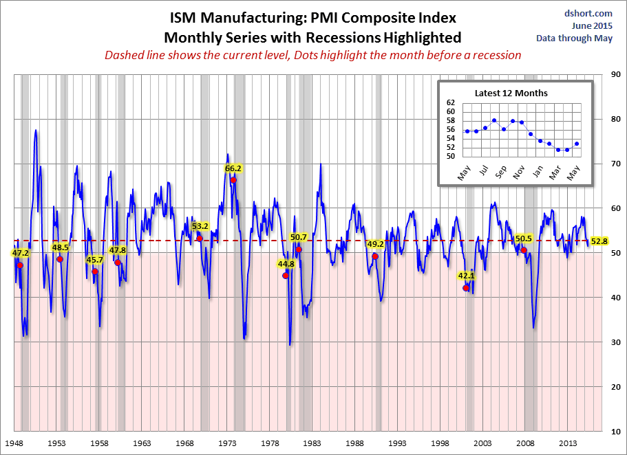 PMI Composite 1948-2015