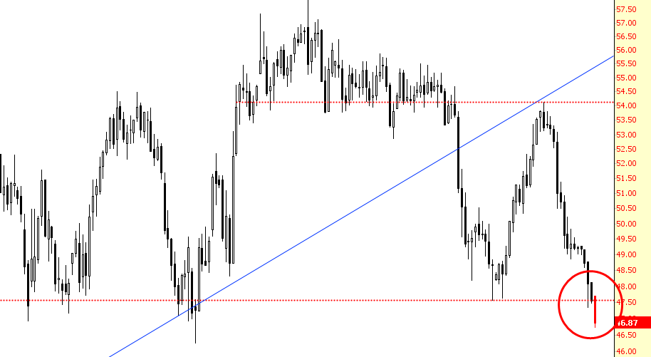 Crude Chart