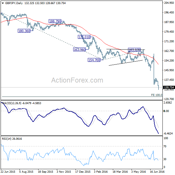 GBP/JPY Daily Chart