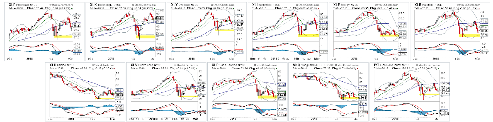 US Sector Performance