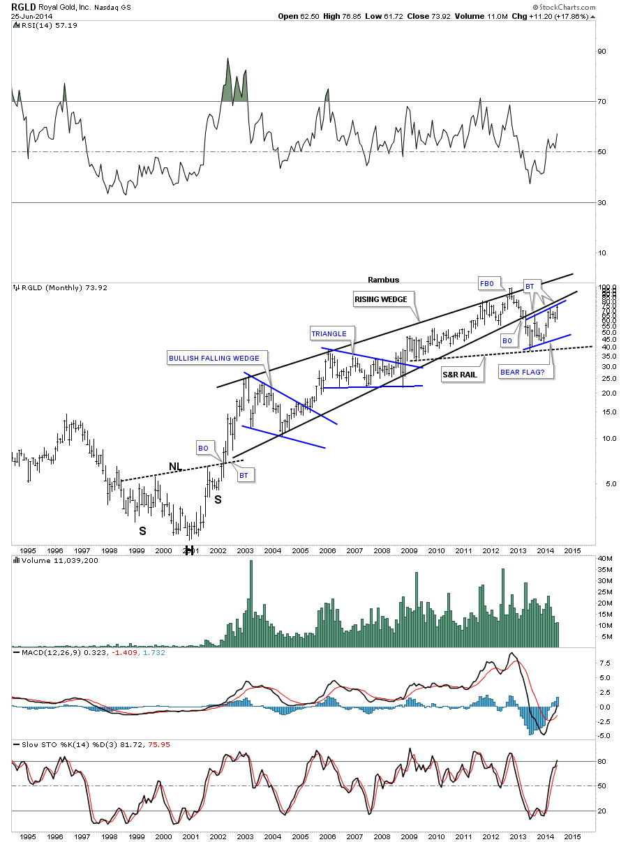 RGLD Weekly