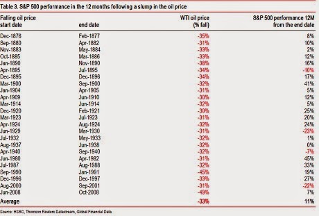 S&P 500 Performance In 12-Months Following Oil Price Slump