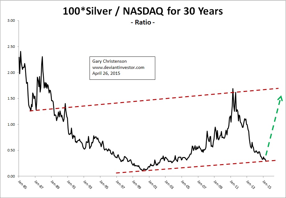 The Silver-Nasdaq Ratio: 30 Years