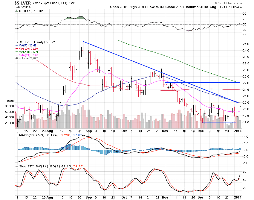 Silver Daily Chart