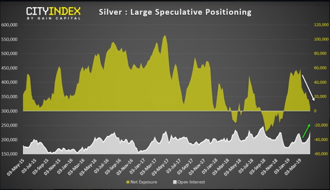 Silver Large Speculative Positioning