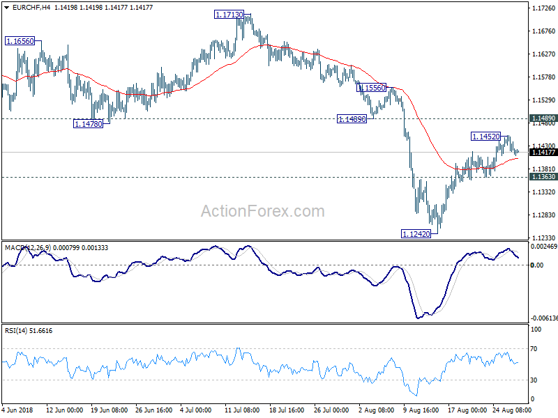 EUR/CHF 4 Hour Chart