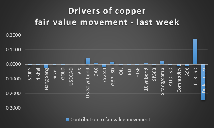 Drivers of Copper Last Week