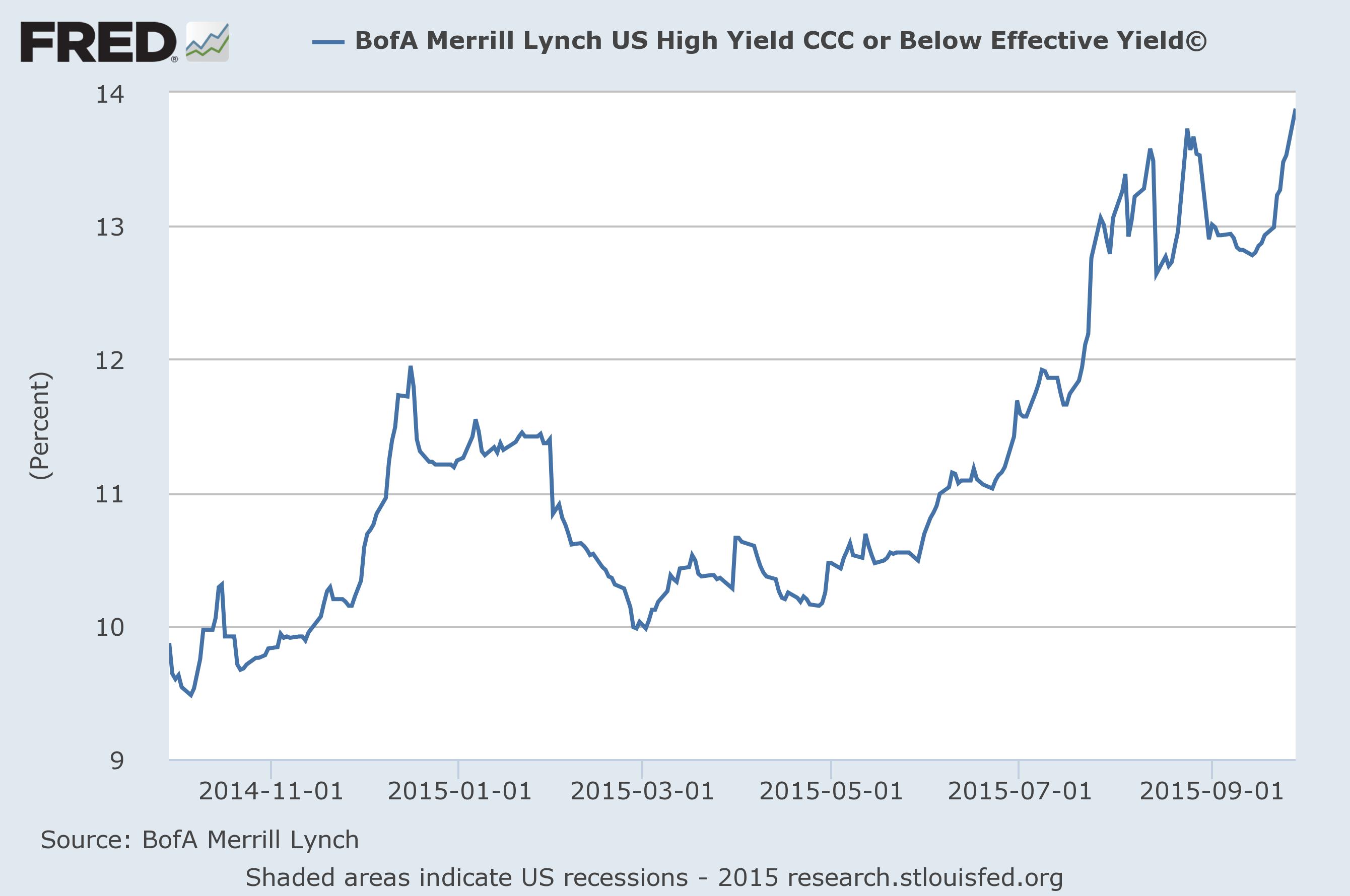 CCC High-Yield Bond Performance 1014-2015