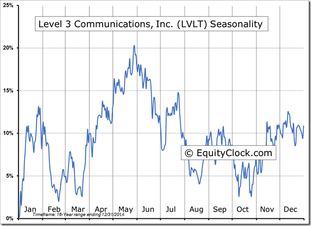 LVLT Seasonality Chart