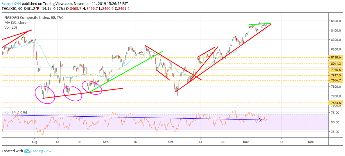 NASDAQ Composite Index Chart