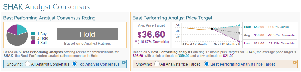 SHAK Analyst Consensus